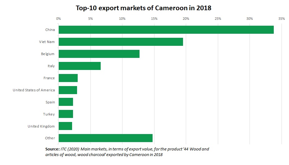 Timber export Cameroon