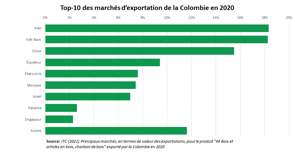 Export bois Colombie