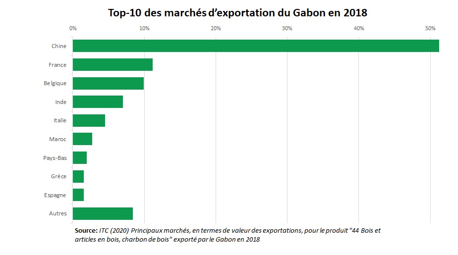 Export bois Gabon