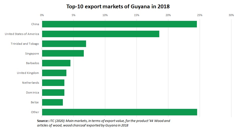 Timber export Guyana