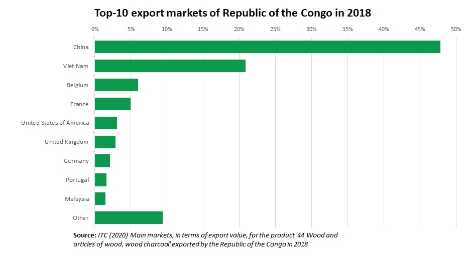 Timber export Republic of the Congo
