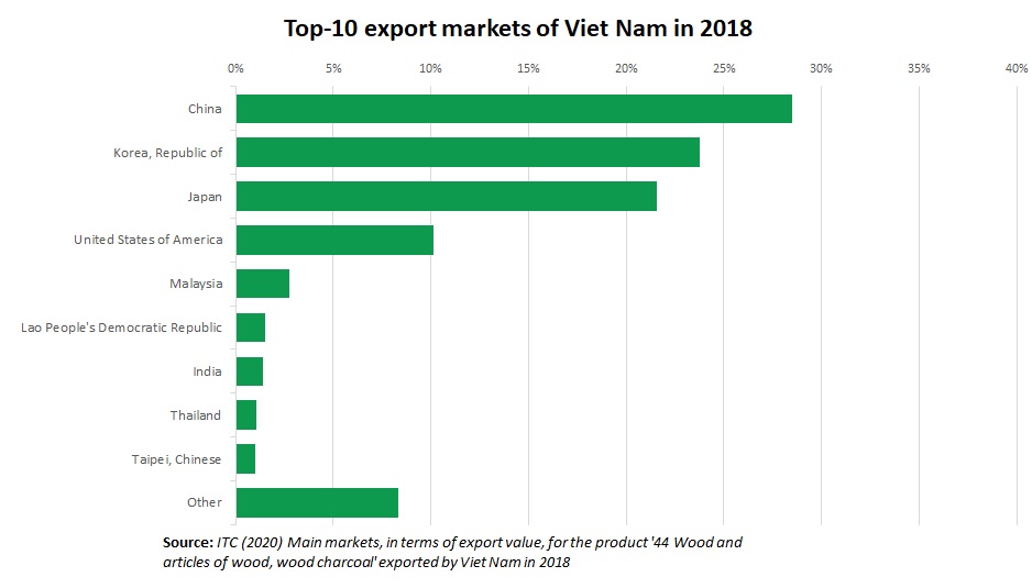 Timber export Viet Nam