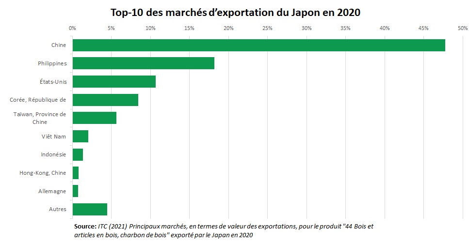 Marchés d'exportation du Japon