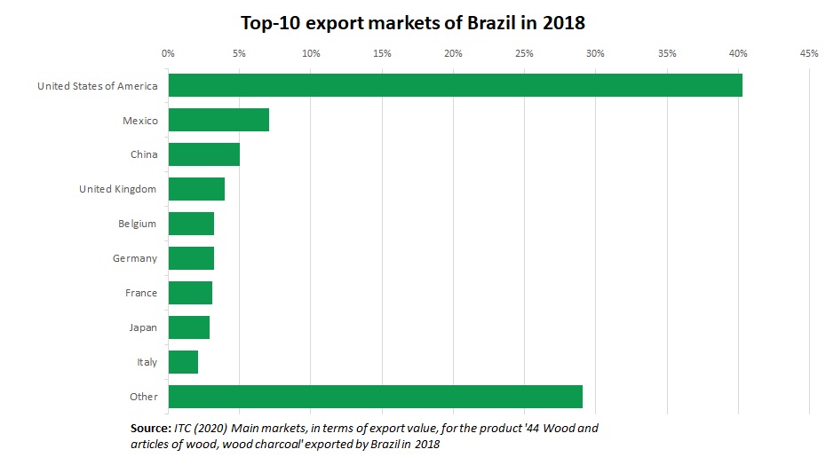 Overview of timber sector of Brazil : Export