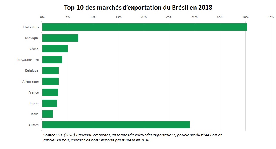 Export bois Brésil