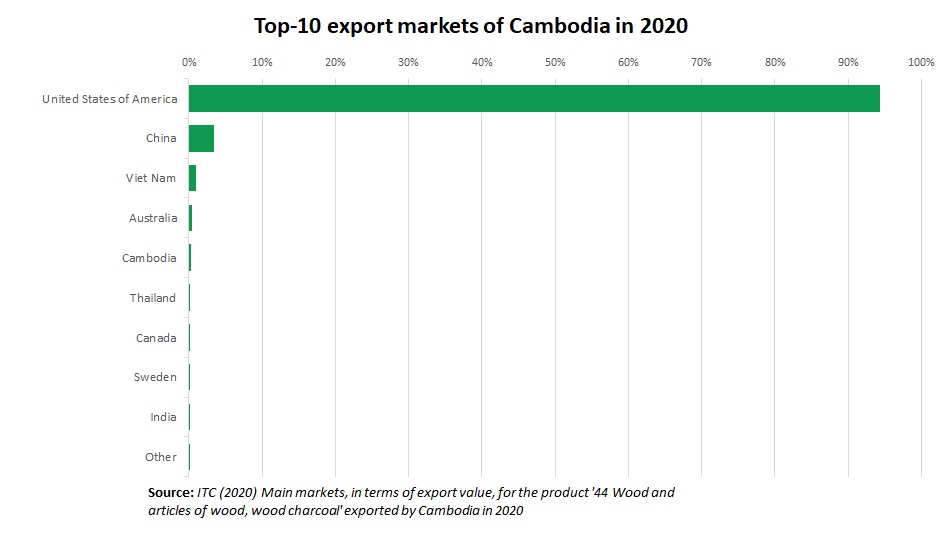 Timber export Cambodia