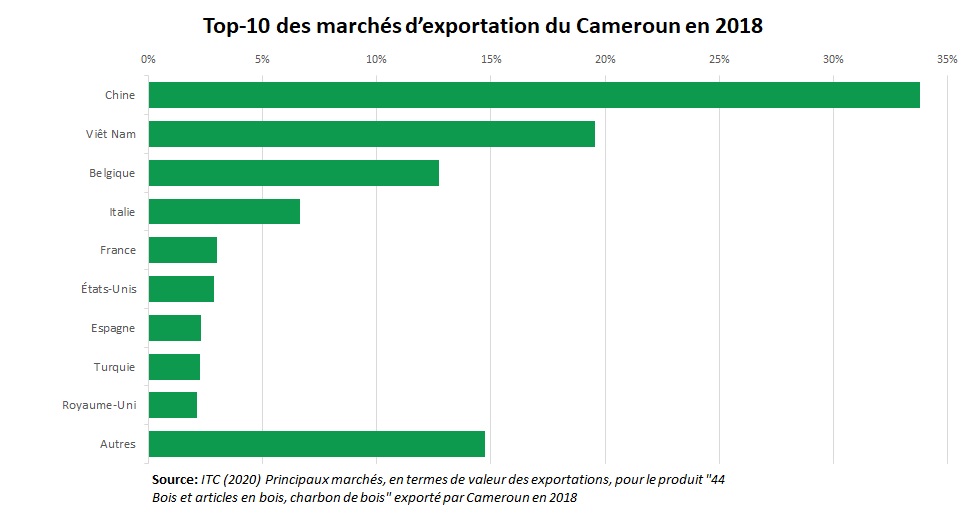 Export bois Cameroun