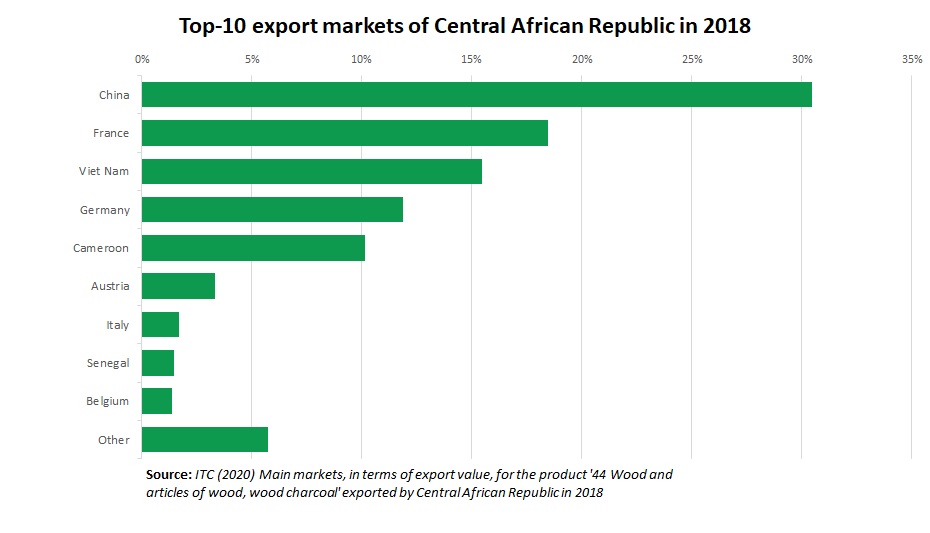 Timber export Central African Republic