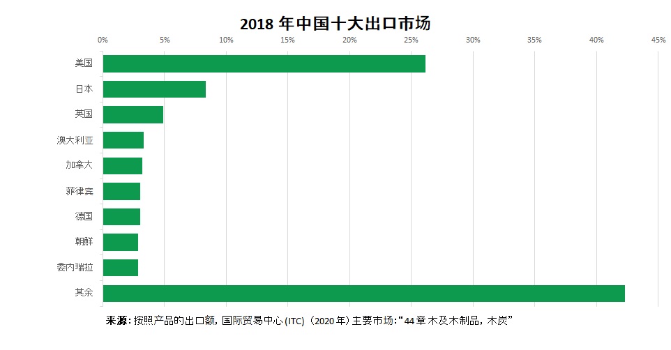 Timber export China