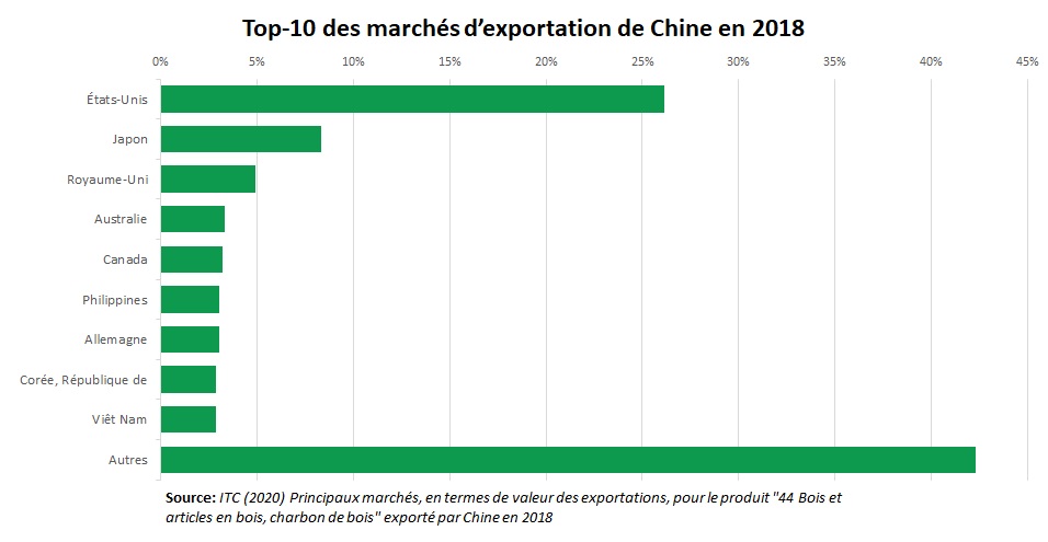 Export bois Chine
