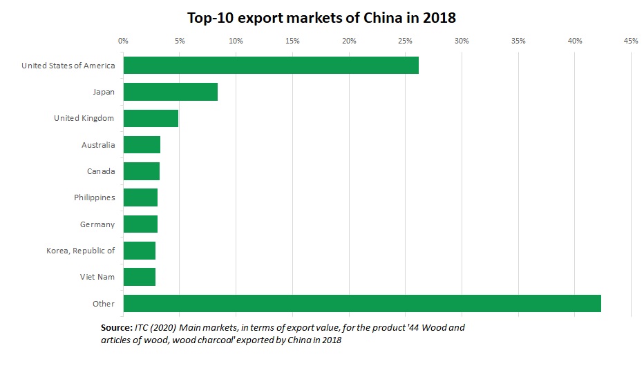 Timber export China