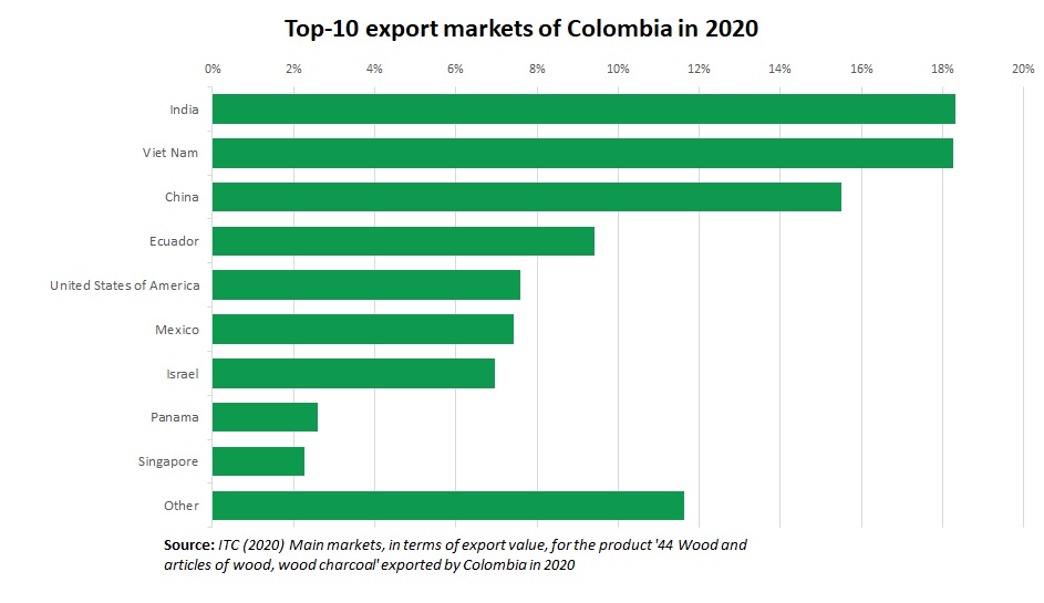 Timber export Colombia