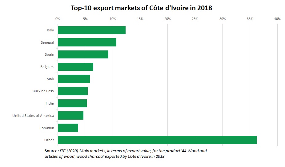 Timber export Republic of the Congo