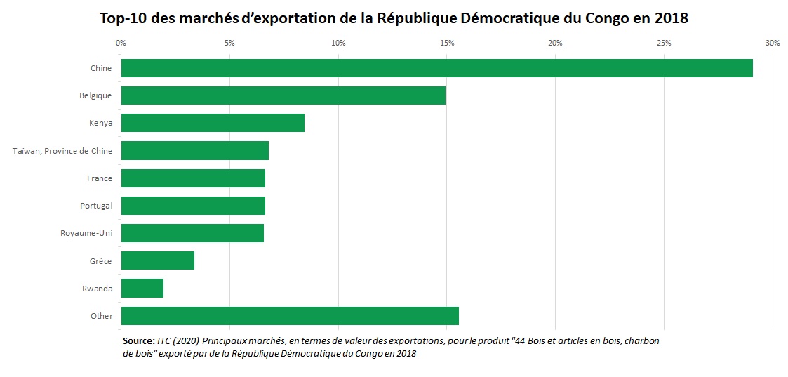 Export bois RDC