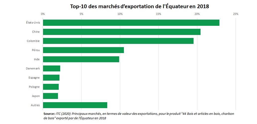 Export bois Equateur