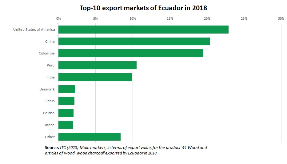 Timber export Ecuador