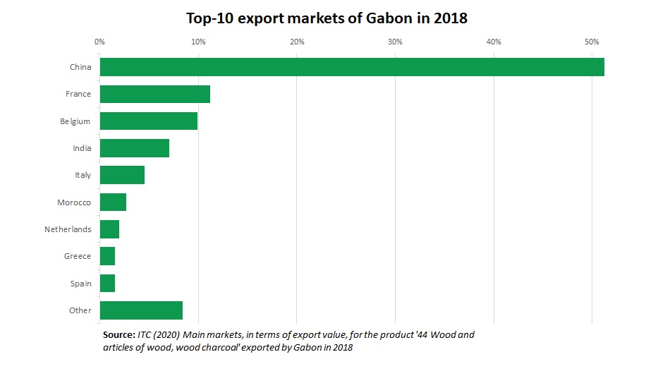 Timber export Gabon