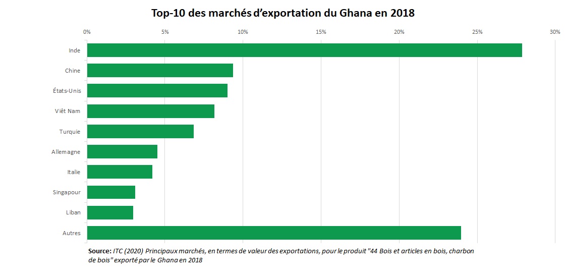 Export bois Ghana