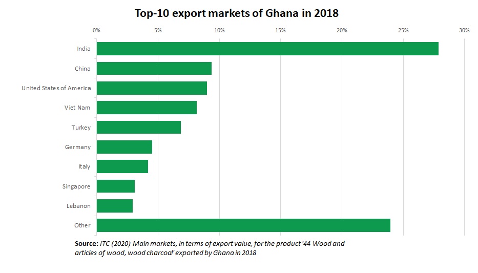 Timber export Ghana