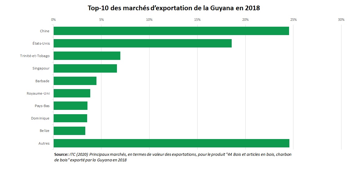 Export bois Guyana