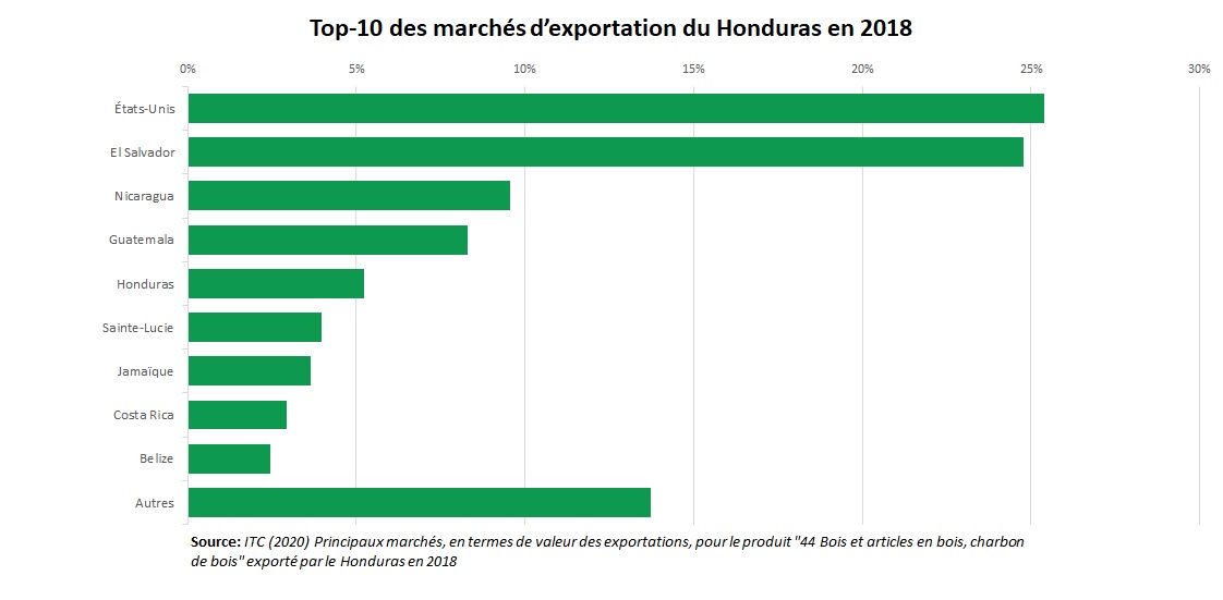 Export bois Honduras