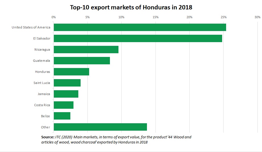 Timber export Honduras
