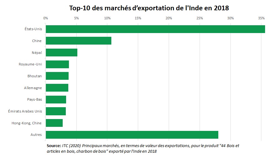 Export bois Inde