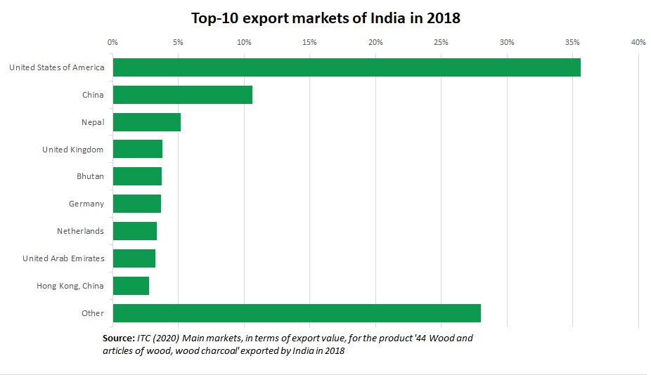 Timber export India