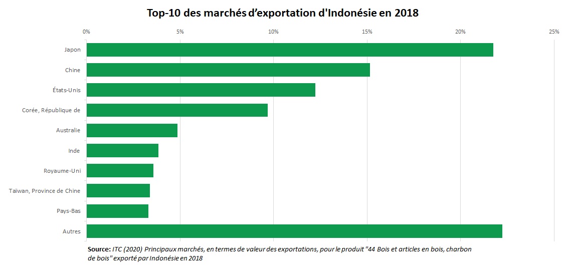 Export bois Indonésie