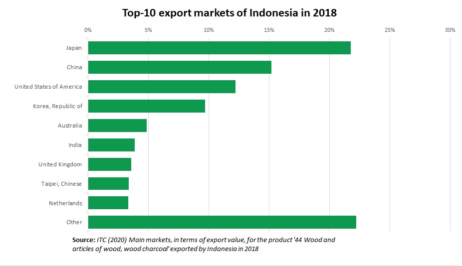 Timber export Indonesia