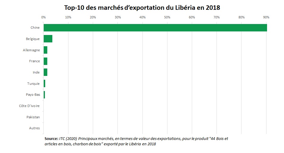 Export bois Libéria