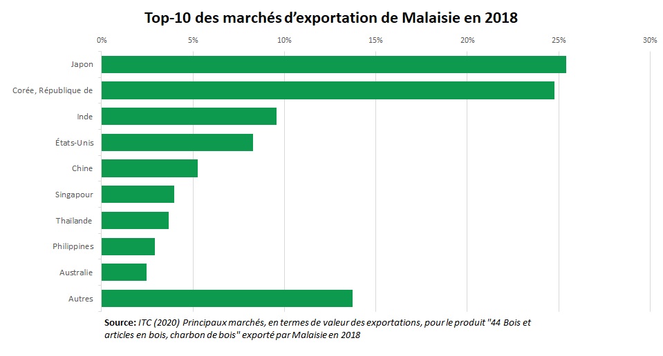 Export bois Malaisie