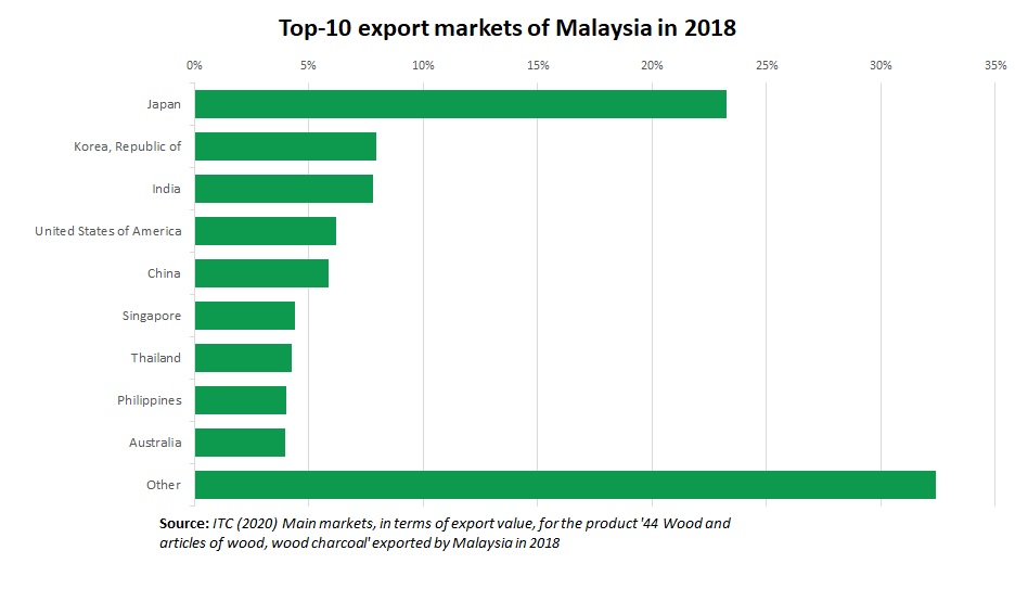Timber export Malaysia