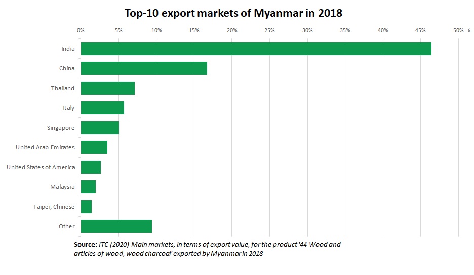 Timber export Myanmar
