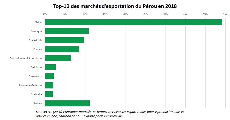 Export bois Pérou