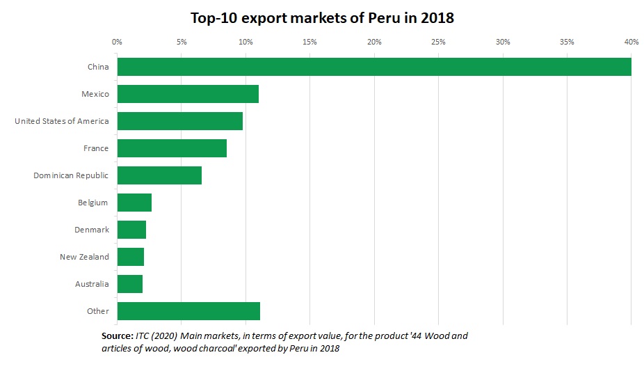 Timber export Peru