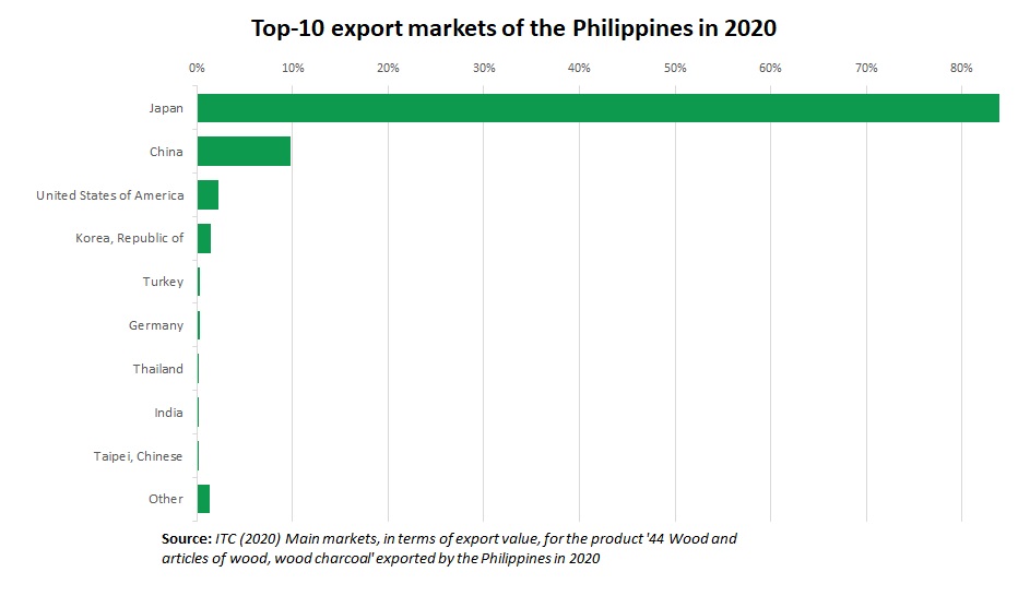 Timber export Philippines