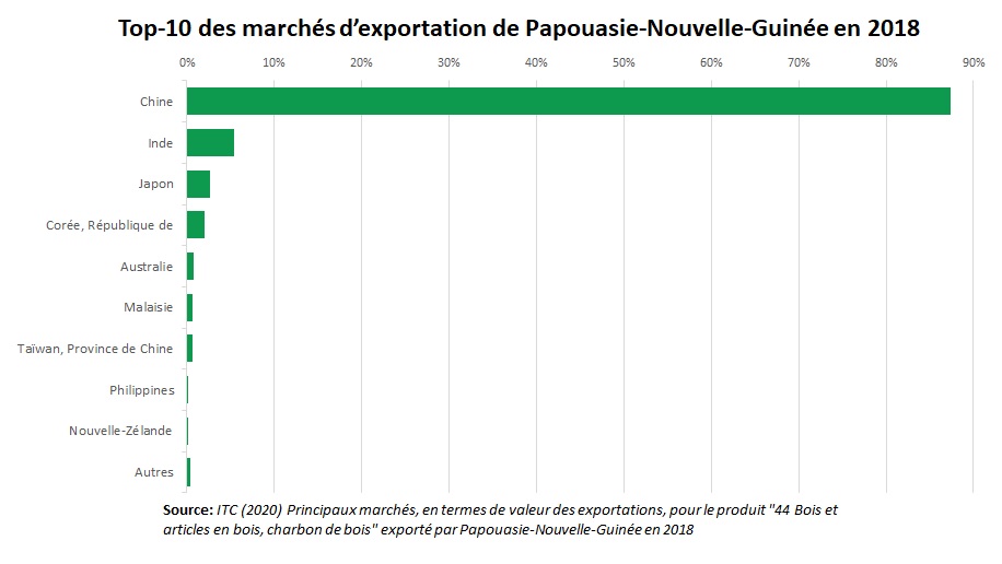 Export bois Papousie Nouvelle Guinée