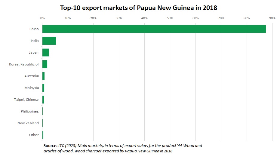 Timber export Papua New Guinea