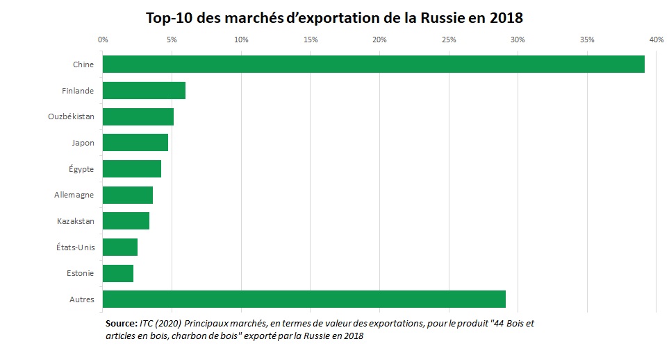 Export bois Russie