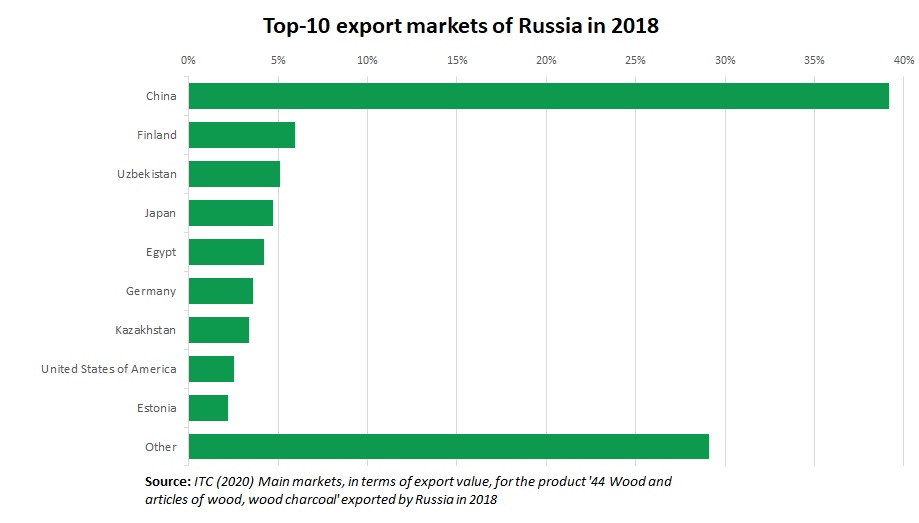 Timber export Russia