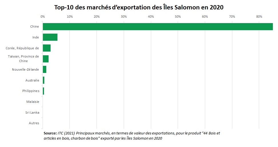 Export bois Iles Salomon