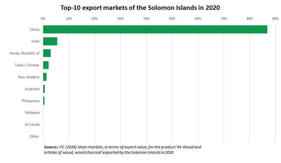 Timber export Solomon Islands