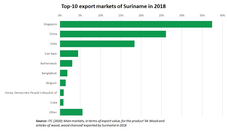 Timber export Suriname