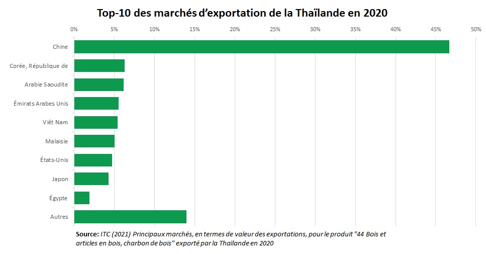 Export bois Thaïlande