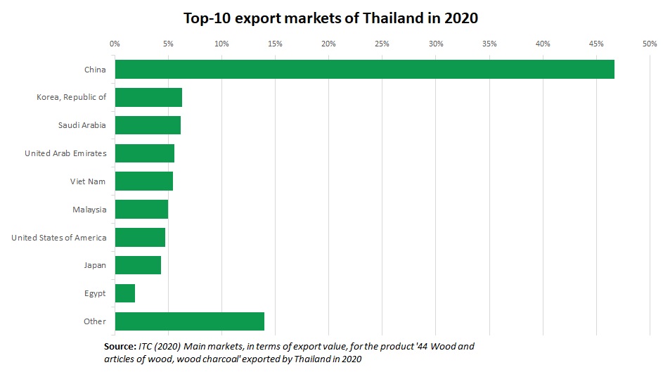 Timber export Thailand