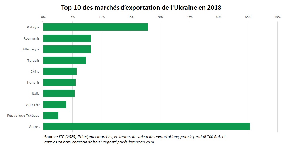 Export bois Ukraine