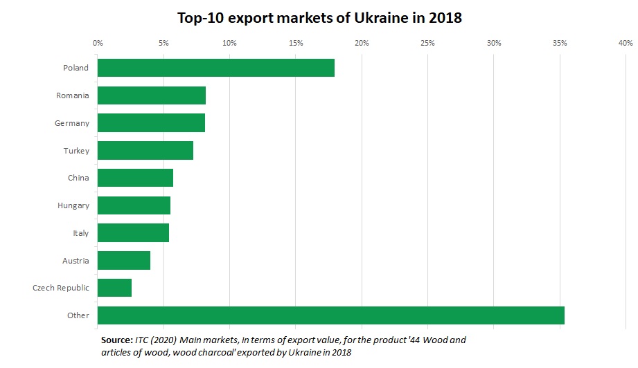 Timber export Ukraine