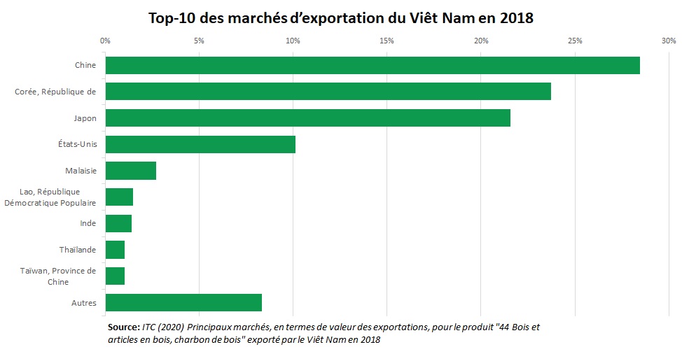 Export bois Vietnam